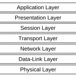 OSI Model Layers