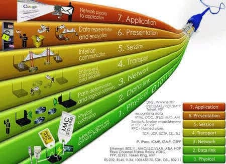 Open Systems Interconnection (OSI) reference model