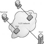Packet Assembler/Disassembler (PAD)
