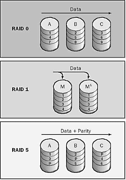 RAID - Redundant Array of Independent Disks - RAID 0, RAID 1, RAID 5