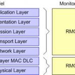 Remote Network Monitoring (RMON)