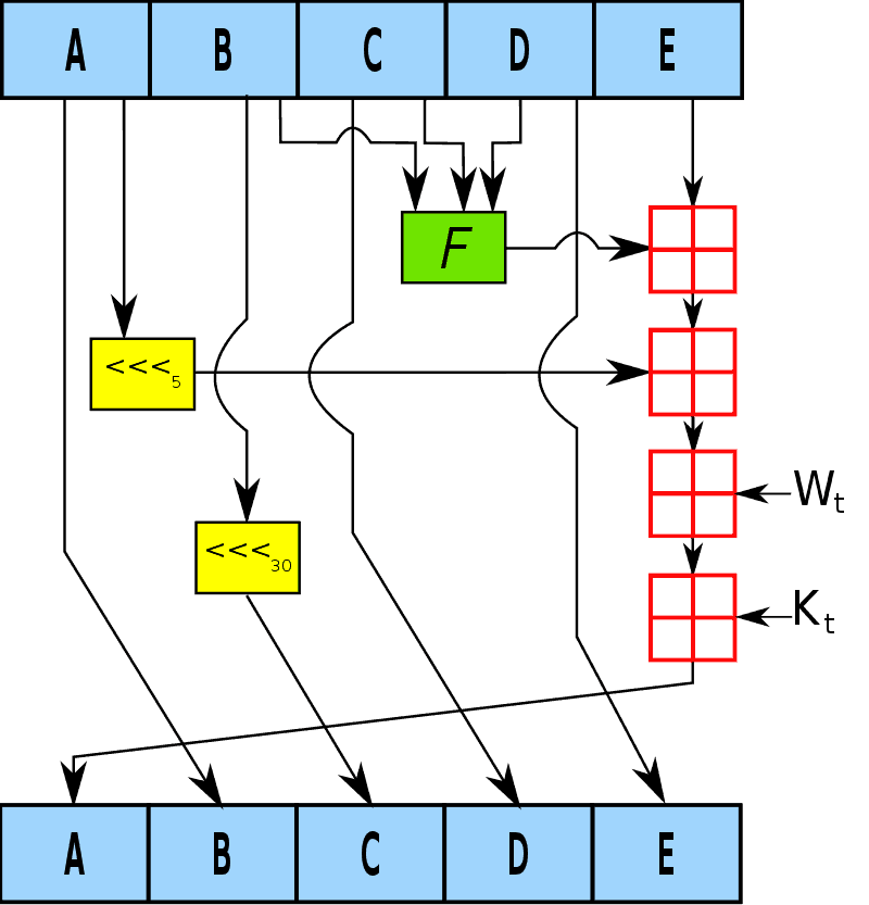 One iteration within the SHA-1 compression function.