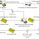 S/Mime Structure