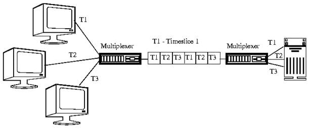 Statistical Multiplexing