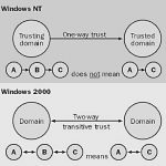 Trust Relationship