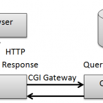 Common Gateway Interface - CGI