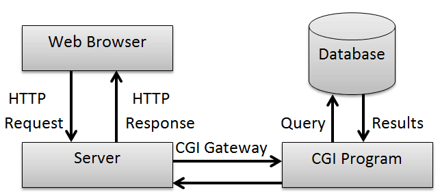 Common Gateway Interface (CGI)