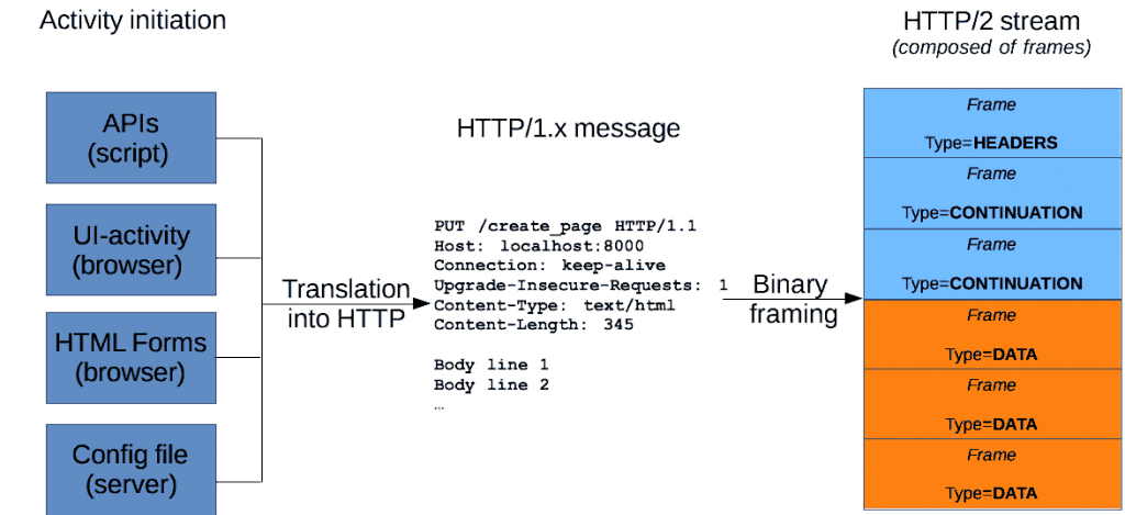 Hypertext Transfer Protocol message example