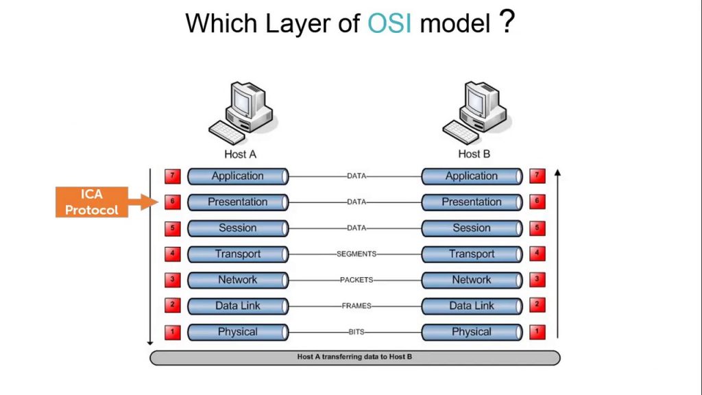ICA (Independent Computing Architecture)