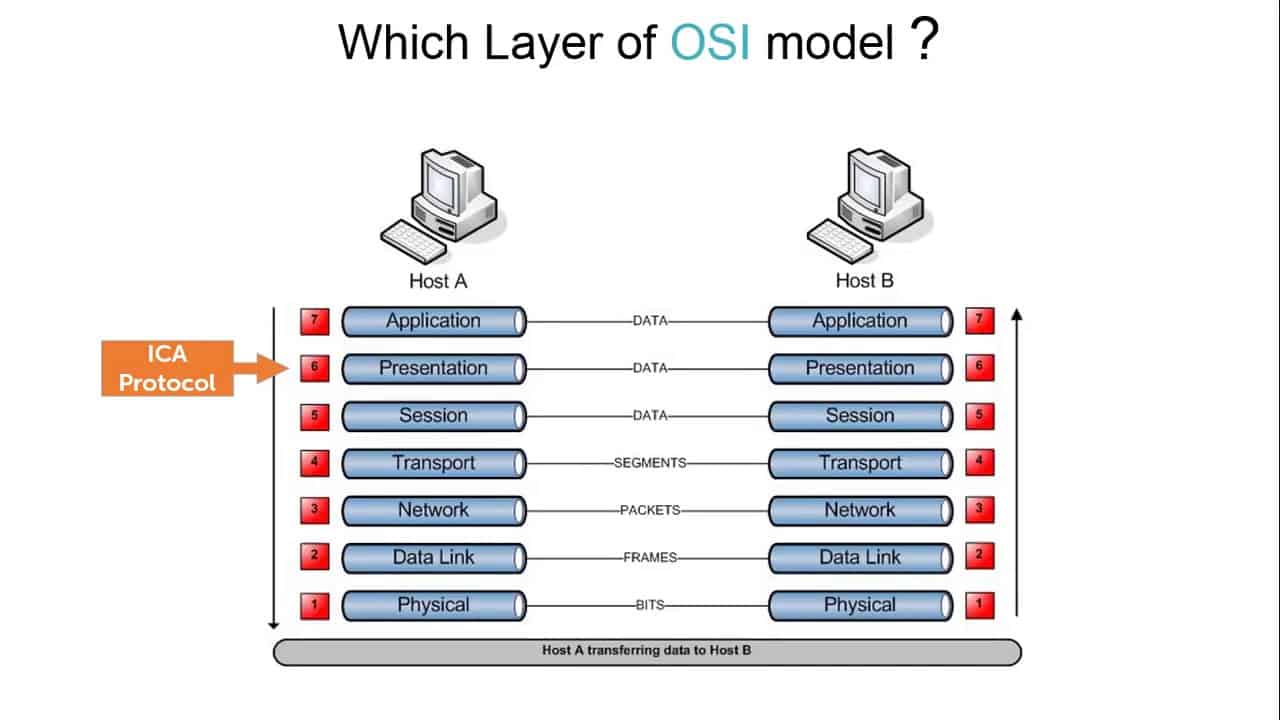 Independent Computing Architecture (ICA)