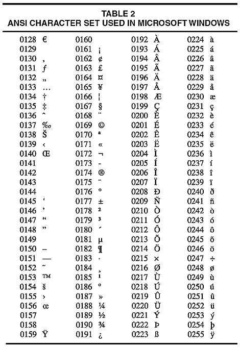 ANSI CHARACTER SET TABLE