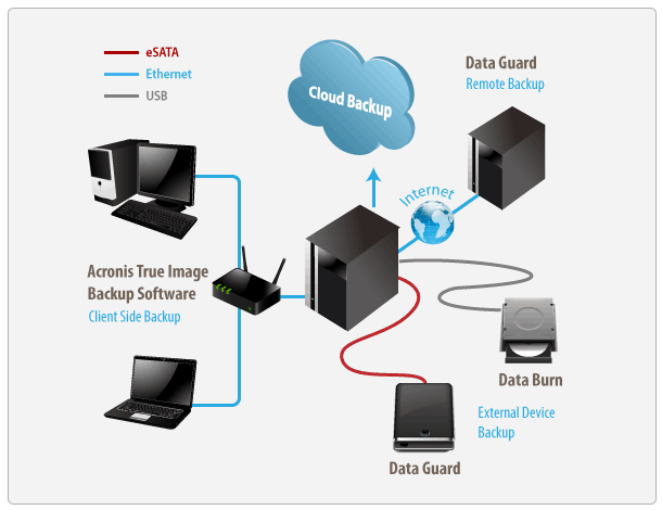Archiving Networking