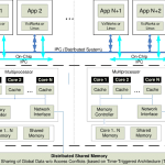 Asymmetric Multiprocessing (AMP)