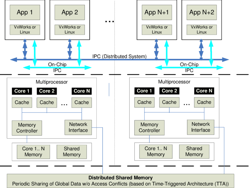 Asymmetric Multiprocessing - AMP