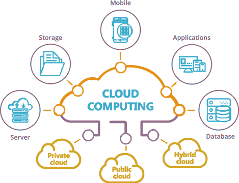 Cloud Computing - Private cloud, Public cloud, Hybrid cloud, Database, Server, Storage, Mobile, Applications.