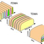 CDMA - Code Division Multiple Access