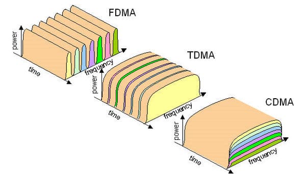 CDMA - Code Division Multiple Access