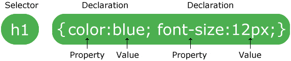 CSS rule-set