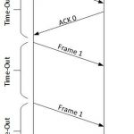 Data Link Control - DLC Protocol