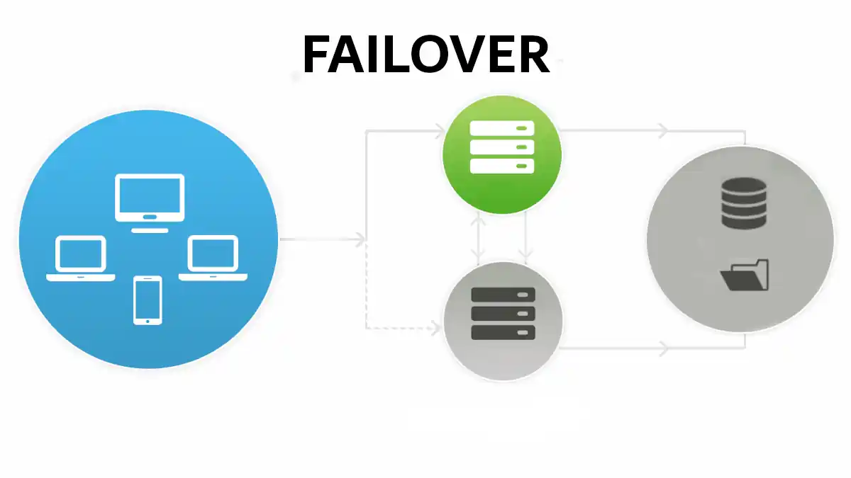 Failover