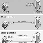 File Transfer Protocol - FTP