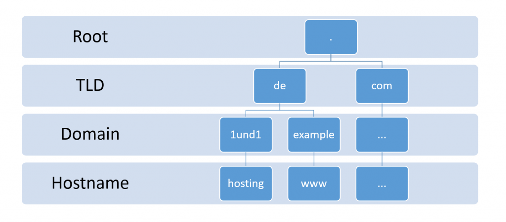 FQDN - Fully Qualified Domain Name structure
