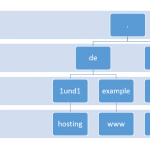 FQDN - Fully Qualified Domain Name