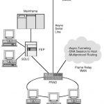 FRAD - Frame Relay Access Device