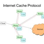 Internet Cache Protocol (ICP)