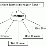 IDC - Internet Database Connector