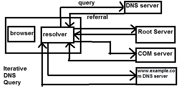 Iterative Query