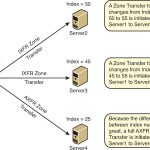 Incremental Zone Transfer