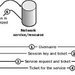 Kerberos Protocol