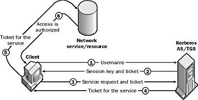Kerberos v5 Security Protocol