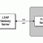 LDAP - Lightweight Directory Access Protocol