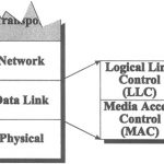Locical Link Control (LLC)