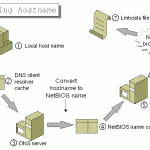Name Resolution