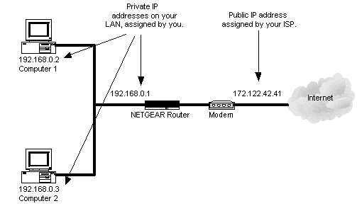 Network Address Translation (NAT)