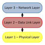 Network Layer (Layer 3)