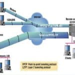 PPTP vs L2TP