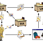 Registration Authority (RA)