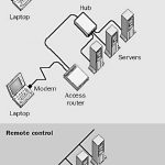 Remote access to a network