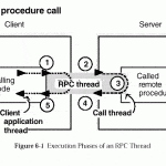 Remote Procedure Call