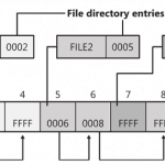 File Allocation Table FAT