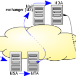 Simple Mail Transport Protocol