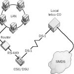 SMDS - Switched Multimegabit Data Services