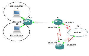 Static Routing