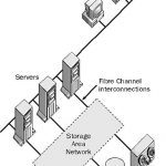 Storage Area Network (SAN)