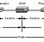 Synchronous Optical Network - SONET