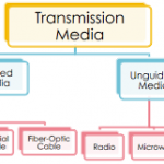 Transmission Media